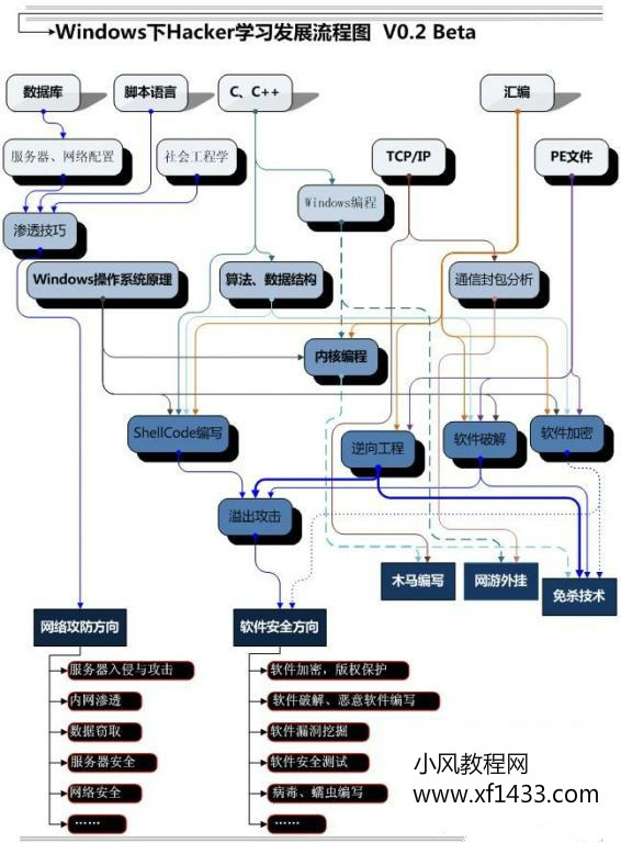 黑客学习方向流程图