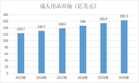 竞品阐明：情趣成人用品类垂直电商平台