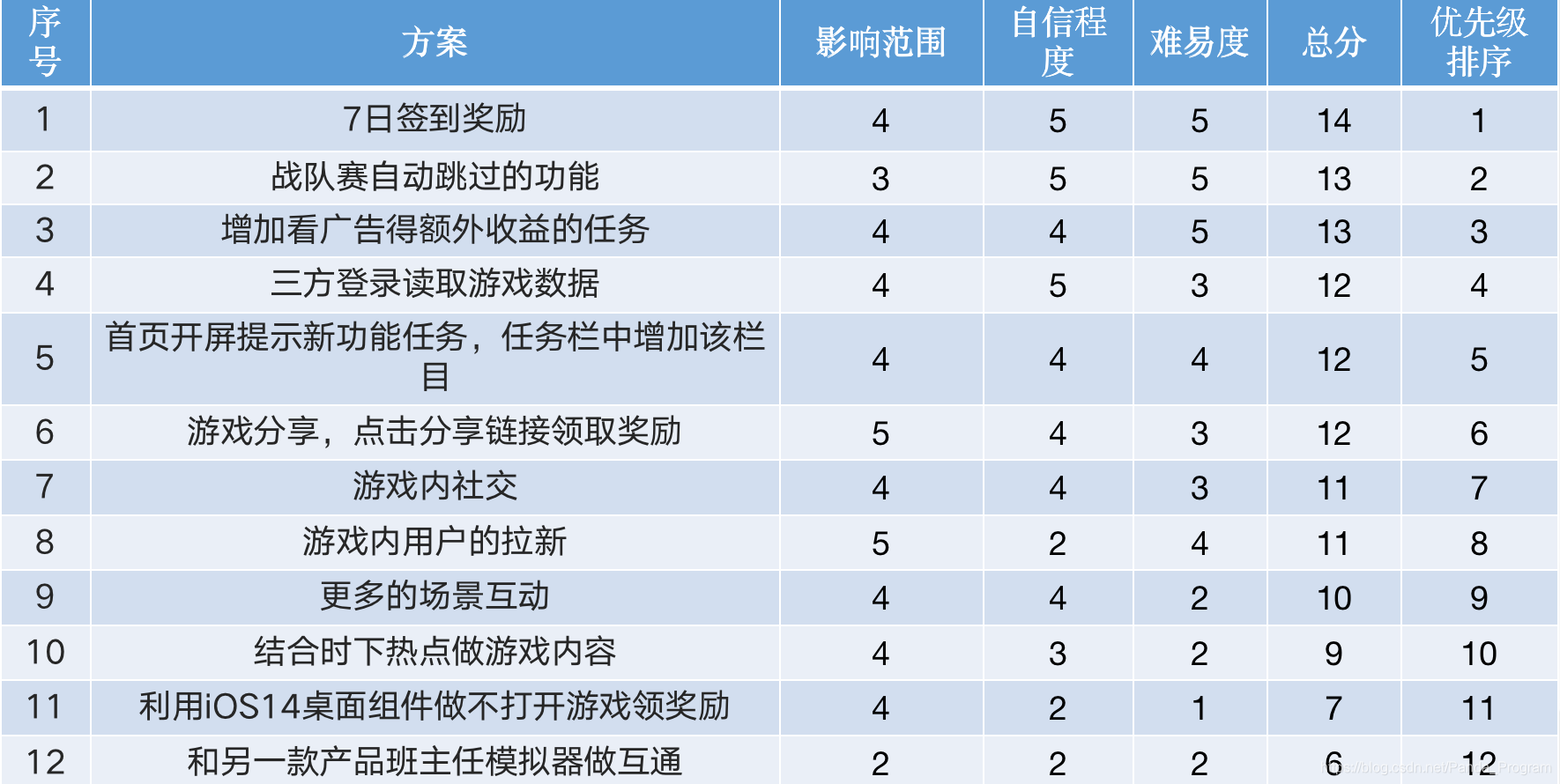 需求优先级排序法：ICE排序要领实战案例