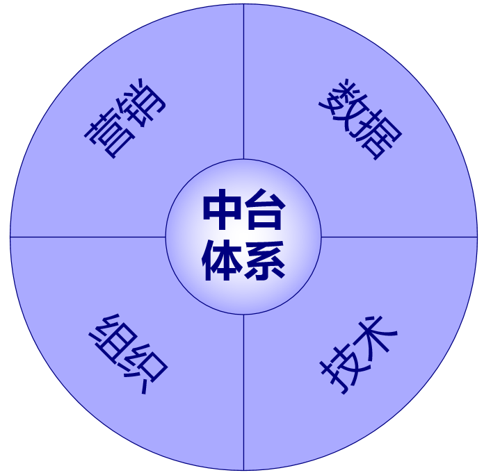 企业数字化营销的“底盘”：营销中台和数据打点平台