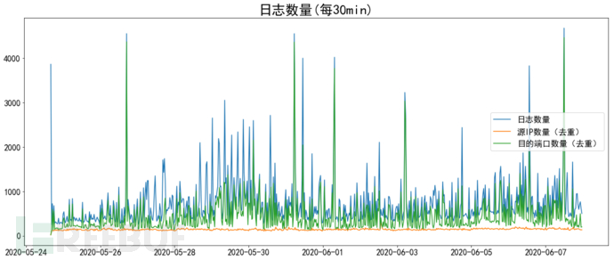 每30分钟日志数量.png