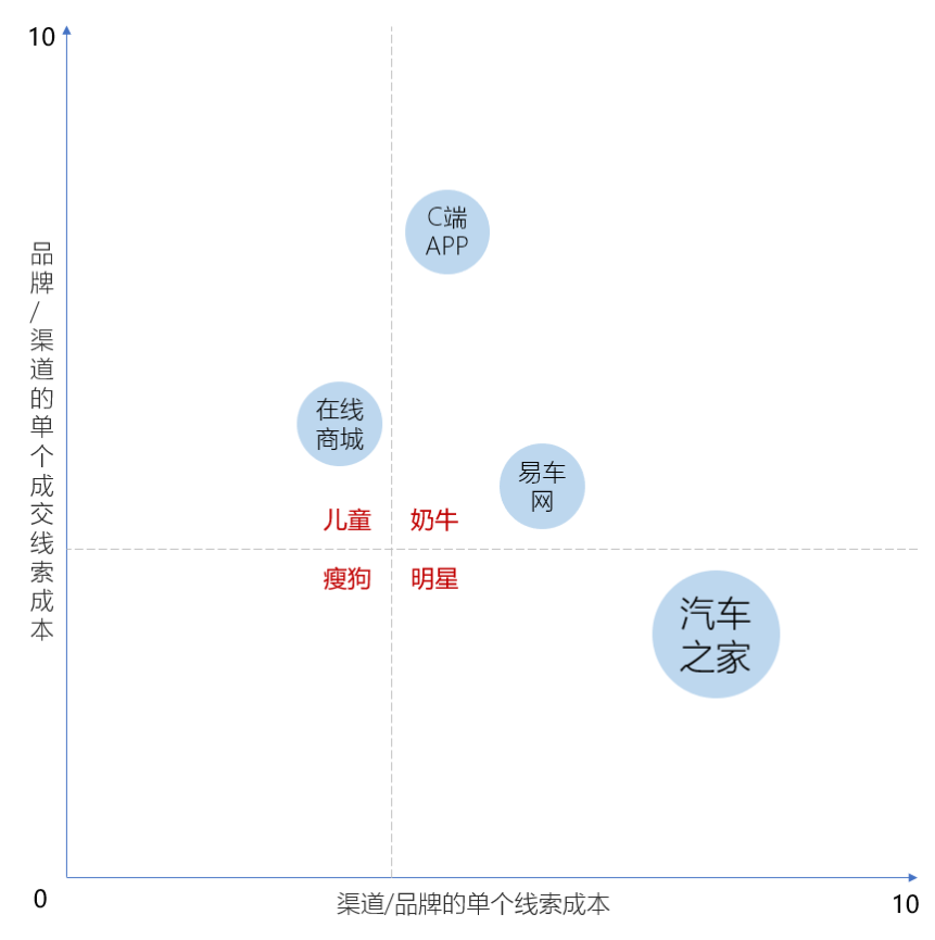 汽车行业营销规模数字化平台（2）：车企的渠道代价评估