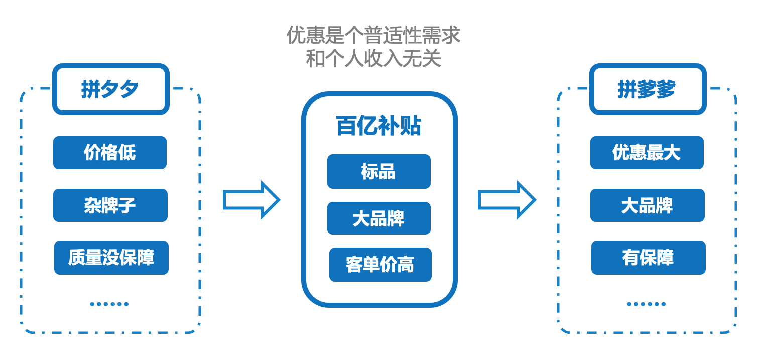 拼多多「百亿津贴」的打击与防守