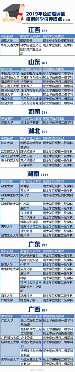 101所高校撤销193个学位授权点，156所高校增列231学位授权点！这意味着什么？