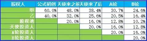 股权融资和股份稀释是什么意思？