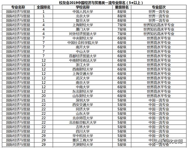 填志愿参考：国际经济与贸易专业就业及大学排名