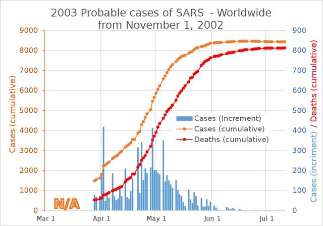 当年历时9个月的SARS，是因为夏天到来才消失的吗？