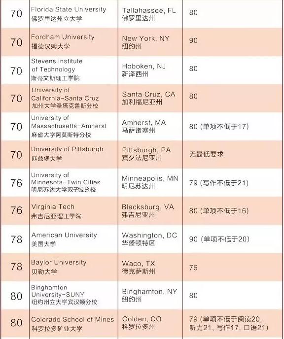 美国综合大学前百大学托福要求