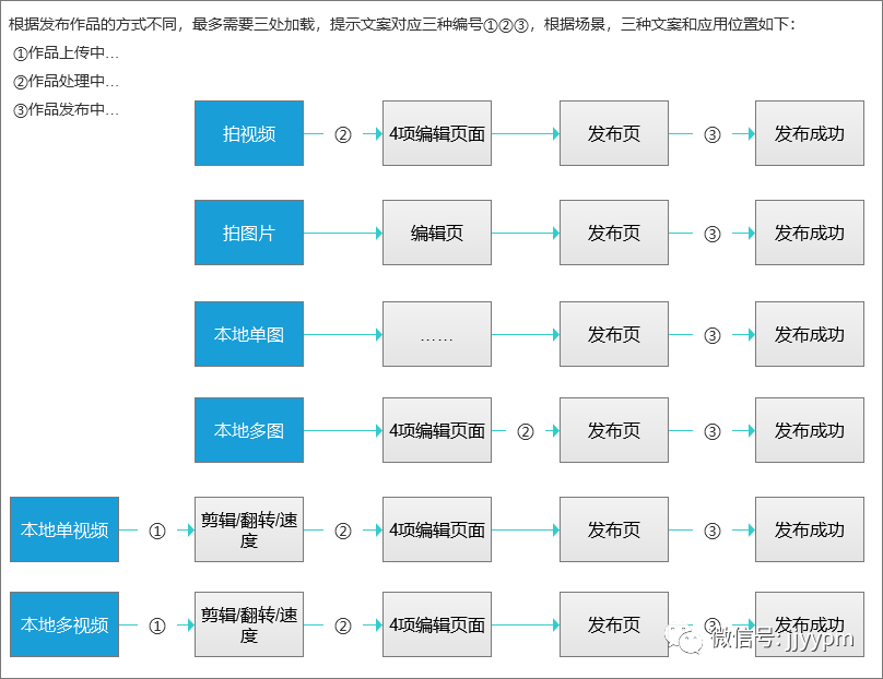 视频类产物：需求方案评审需要留意这6点