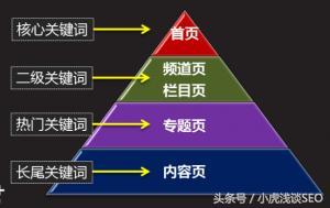 实战篇：新网站的SEO，怎么做？