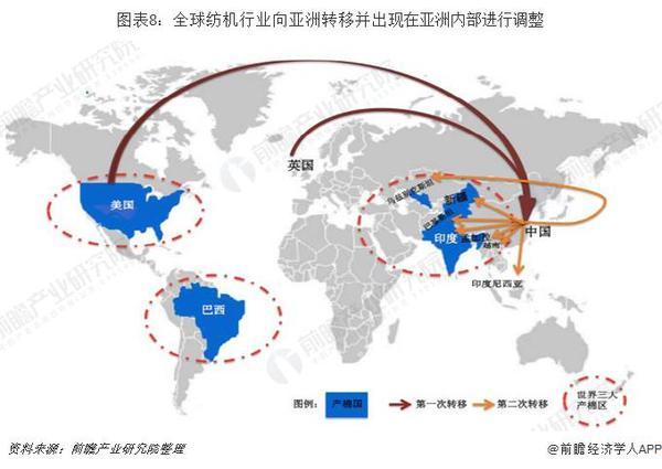 2019年中国纺织机械行业市场现状及发展趋势分析