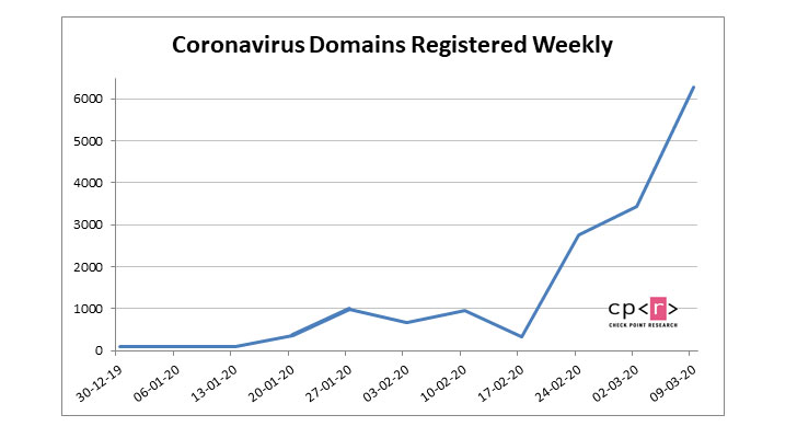 数千个以COVID-19为鱼饵的网络黑客网站威协全世界