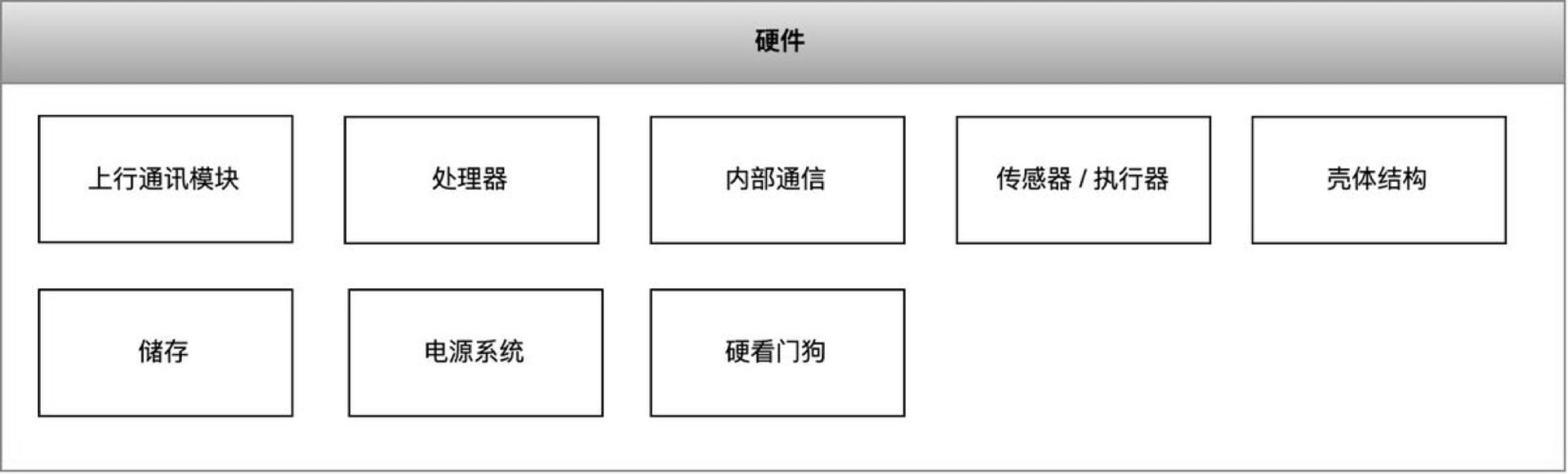 硬件方案设计——（1）共性系统