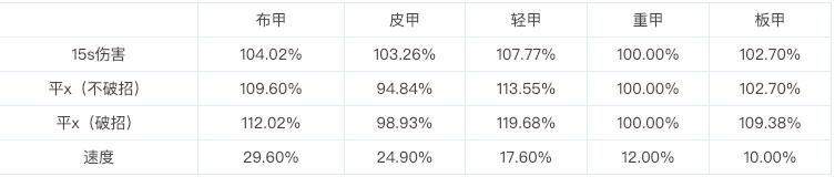 一贴看完DNF复仇者95版本伤害数据和装备选择