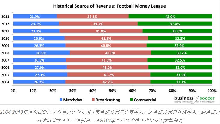 足球深度：俱乐部如何挣钱？