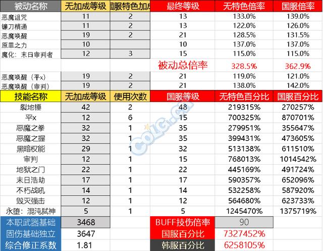 一贴看完DNF复仇者95版本伤害数据和装备选择