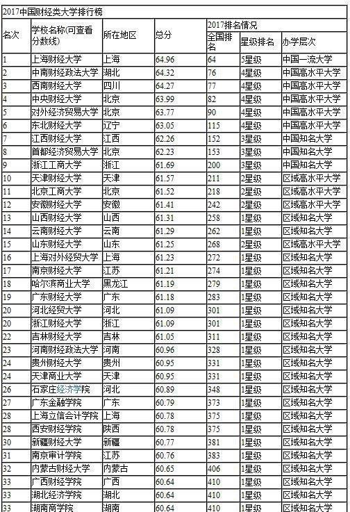 经济学专业全国排名以及财经类院校全国排名