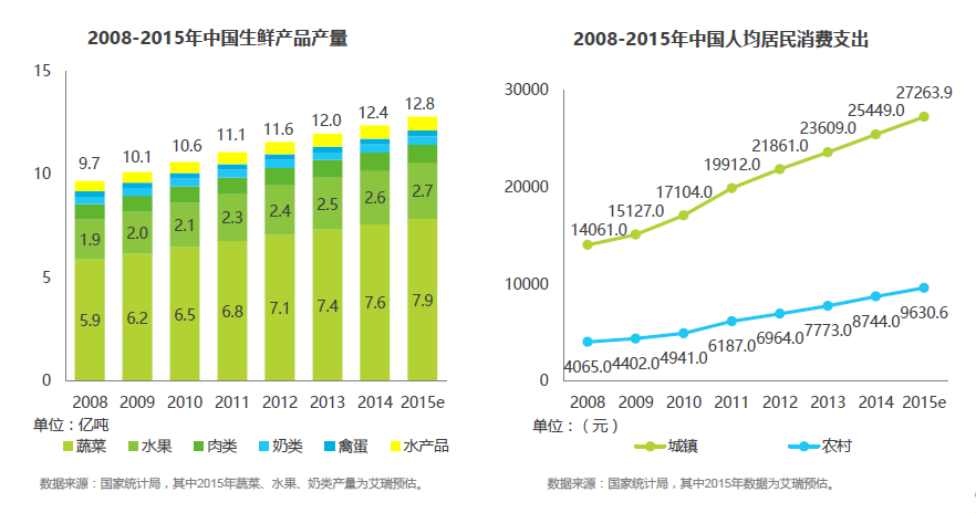 逐日优鲜产物阐明陈诉