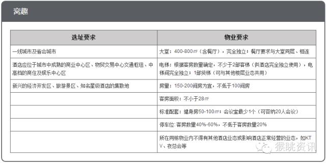 72个中低端酒店连锁品牌加盟费用大汇总