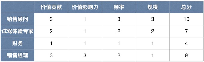 需求代价与优先级