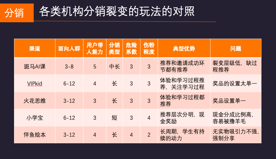 教诲投放本钱居高不下，分销裂变是否是救命手段？