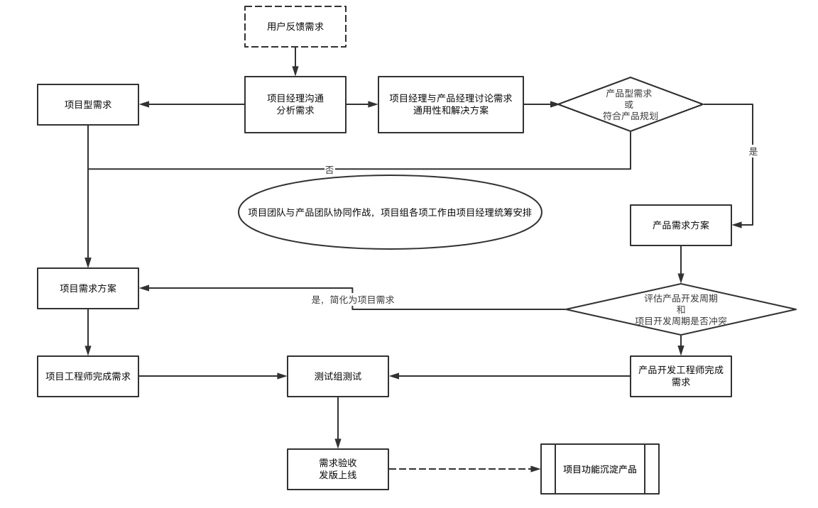 项目沉淀产物，要认清几个误区