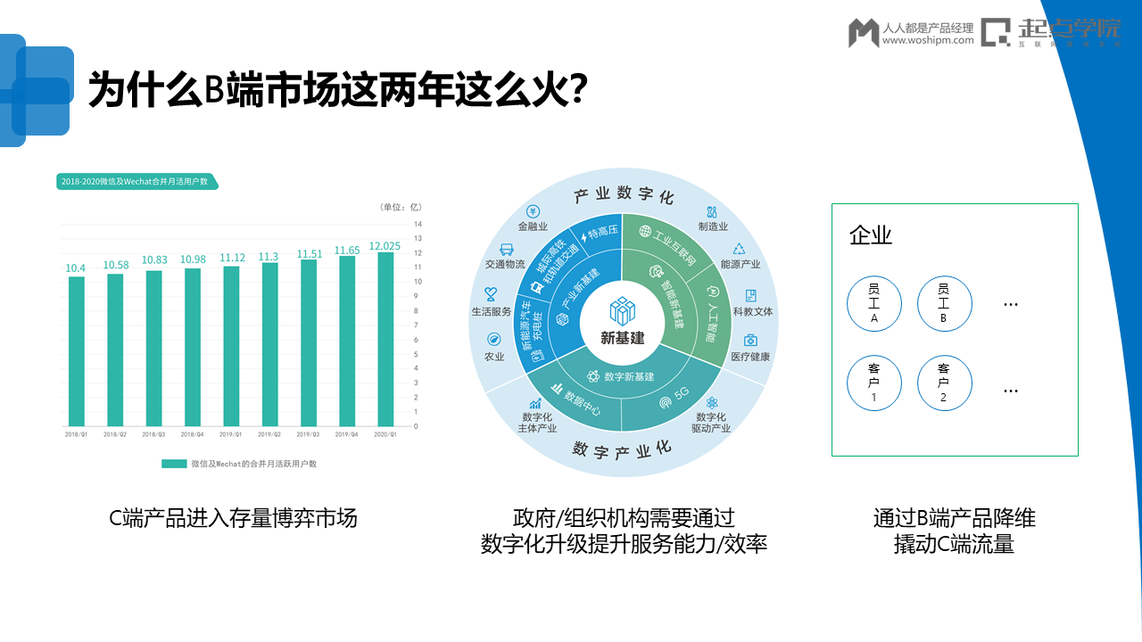 B端行业，产物的切入与实践