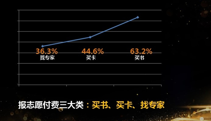 高中升学市场竞品阐明：求学宝、优志愿