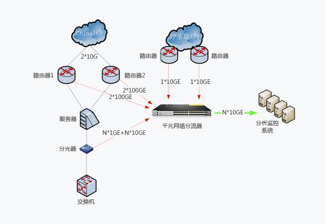 网络分流器的用法及选用