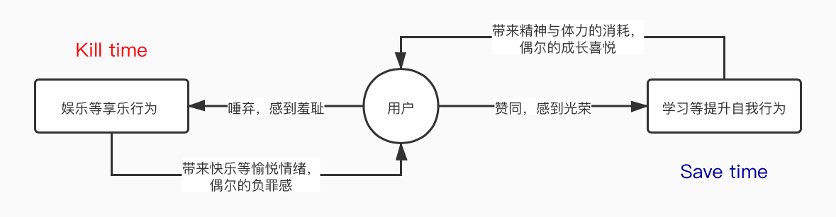 互联网产物的新趋势：kill time的产物包裹上save time的糖衣