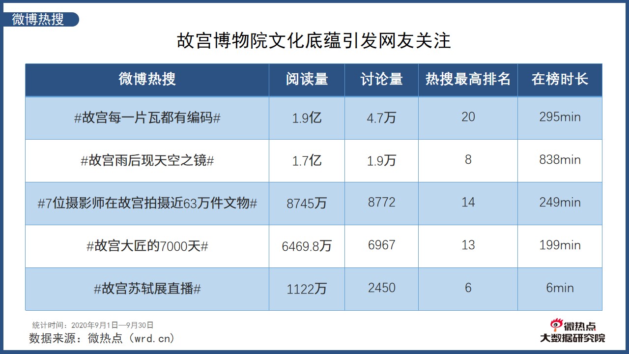 2020年9月中国旅游行业网络存眷度阐明陈诉