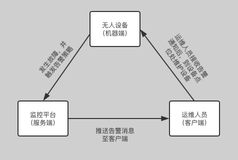 无人零售产物：如何从0-1搭建运维妨碍告警平台？