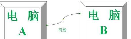 没网情况下：教你如何在两台电脑互相传输文件