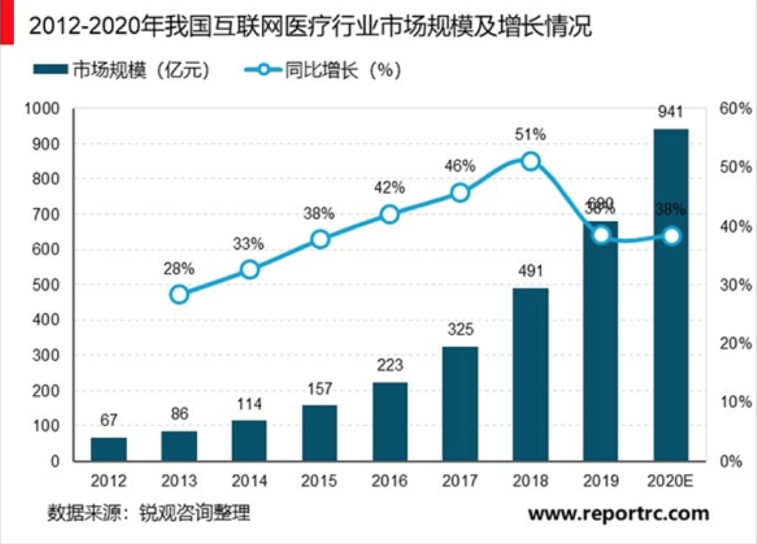 互联网医疗爆发，黑天鹅捞出“水中月”