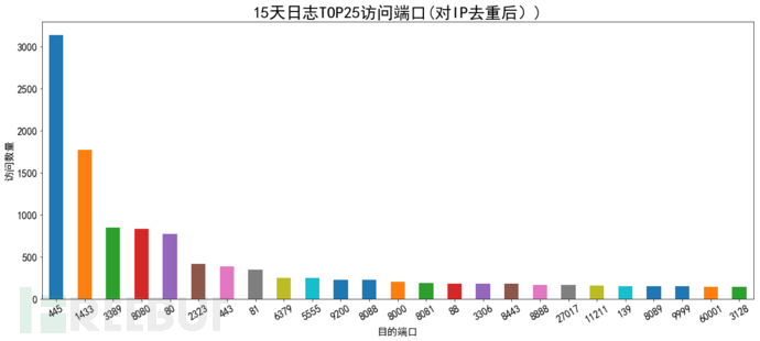 TOP25端口-按ip去重.png