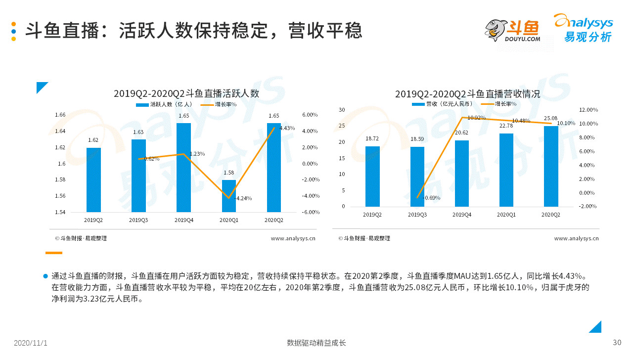 2020年中国游戏直播市场成长阐明