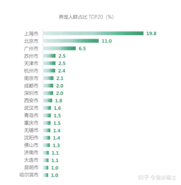 宠物行业成长近况阐明：宠物app是新的红海吗？