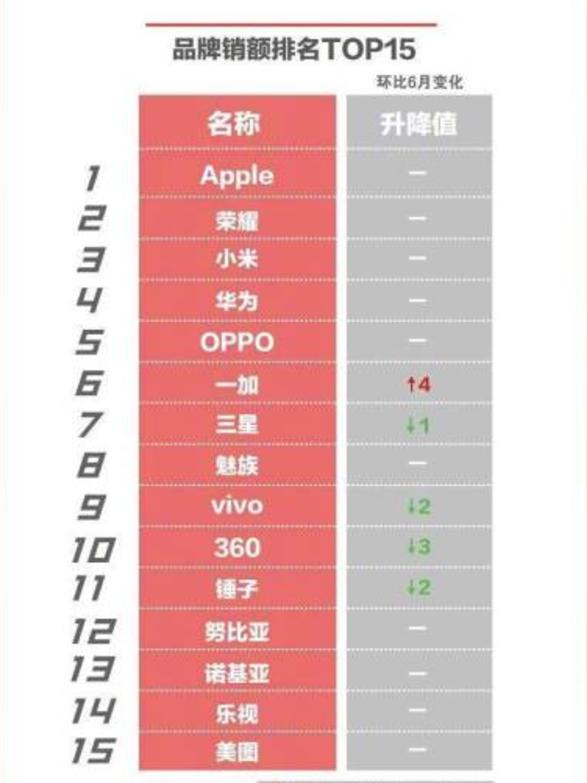 京东7月手机销量排行榜出炉，锤子手机销量惊人，老罗笑了