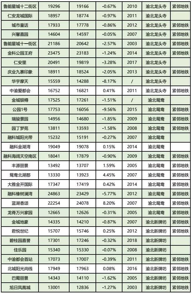 房价到底跌了没？看完重庆10月各楼盘交易价格汇总，你就知道了！