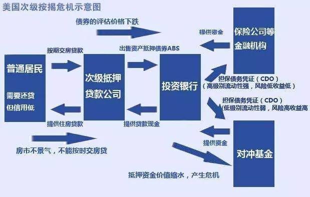 次贷危机是怎么发生的？