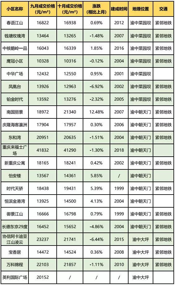 房价到底跌了没？看完重庆10月各楼盘交易价格汇总，你就知道了！