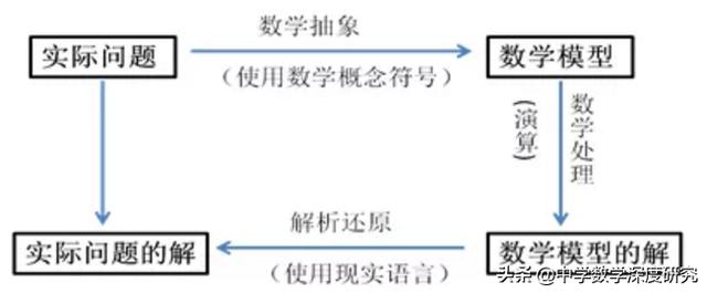 简单叙说数学模型有何用，有化腐朽为神奇功效？