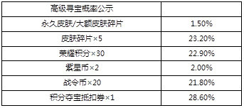 王者荣耀峡谷寻宝第二话怎么玩 传说史诗皮肤自选寻宝活动玩法攻略