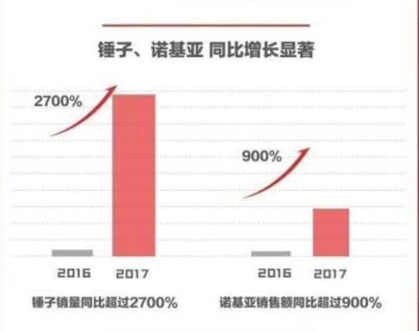 京东7月手机销量排行榜出炉，锤子手机销量惊人，老罗笑了