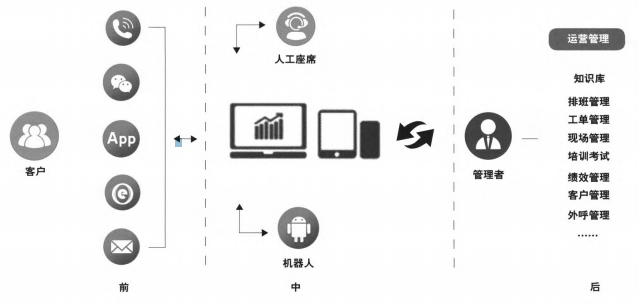 从处事、营销、打点层看智能客服系统