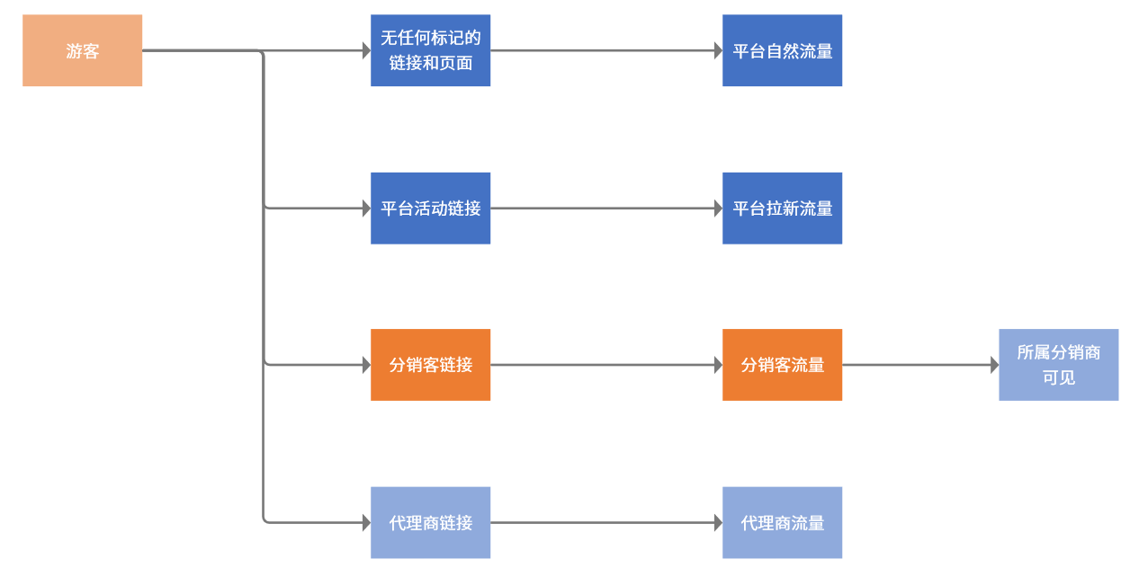 社区电商平台的权限系统设计