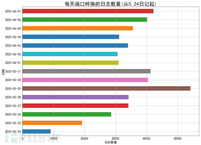 每天的日志总量.png