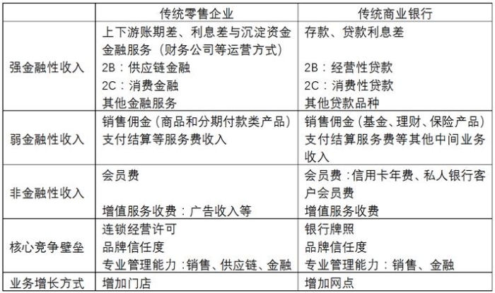 传统零售企业与贸易银行的策划模式