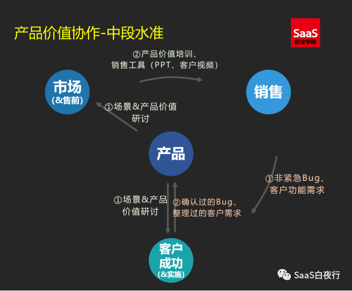 SaaS创业蹊径图 (82）：协同打造产物代价的三个段位