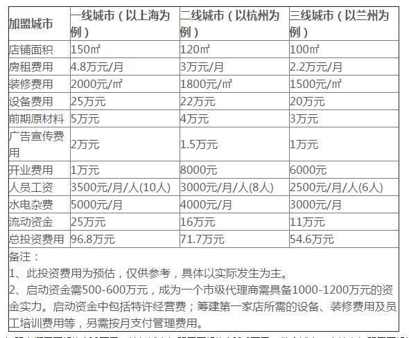 面包新语加盟赚钱吗？面包新语加盟利润分析